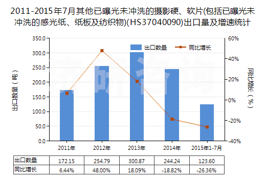 2011-2015年7月其他已曝光未沖洗的攝影硬、軟片(包括已曝光未沖洗的感光紙、紙板及紡織物)(HS37040090)出口量及增速統(tǒng)計(jì)